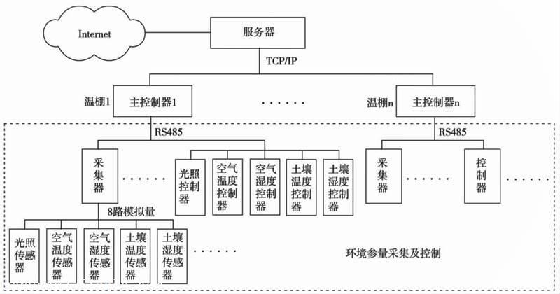 农业自动化控制系统