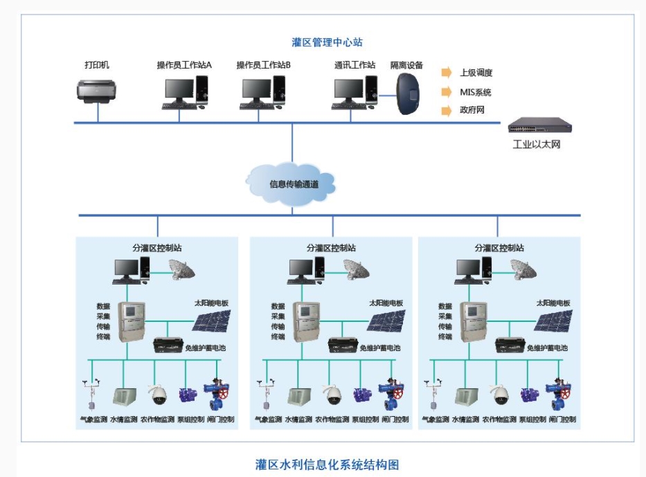 灌区信息化系统